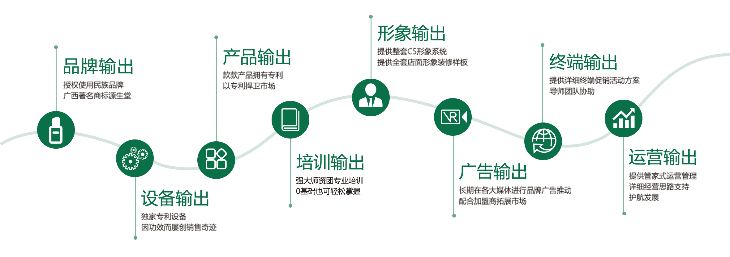 8大支持体系    从选址开始盈利
