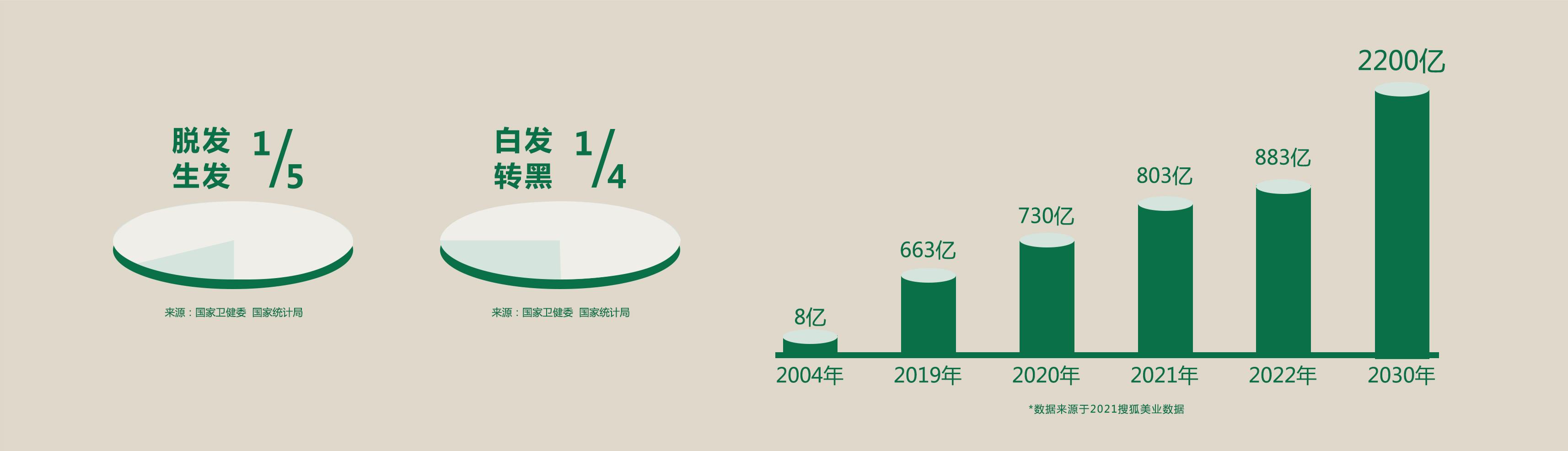 行业规模超700亿